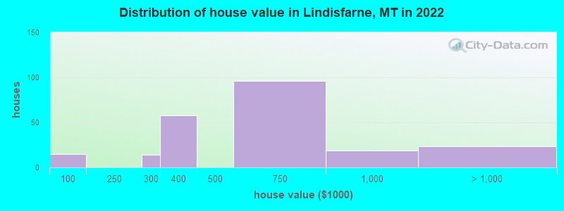 Distribution of house value in Lindisfarne, MT in 2022
