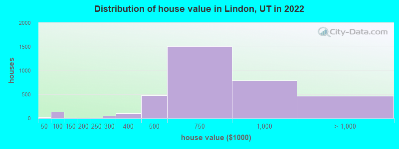 Distribution of house value in Lindon, UT in 2022