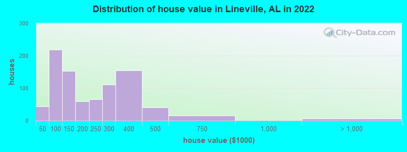 Distribution of house value in Lineville, AL in 2022