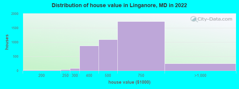 Distribution of house value in Linganore, MD in 2019