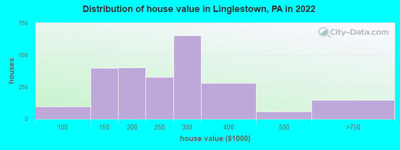 Distribution of house value in Linglestown, PA in 2022