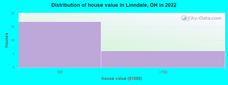 Distribution of house value in Linndale, OH in 2022