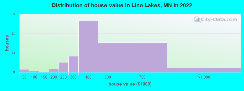 Distribution of house value in Lino Lakes, MN in 2022