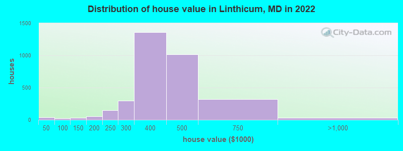 Distribution of house value in Linthicum, MD in 2022