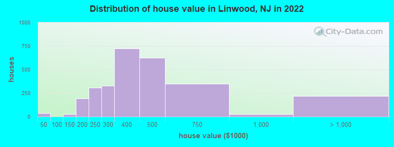 Distribution of house value in Linwood, NJ in 2022