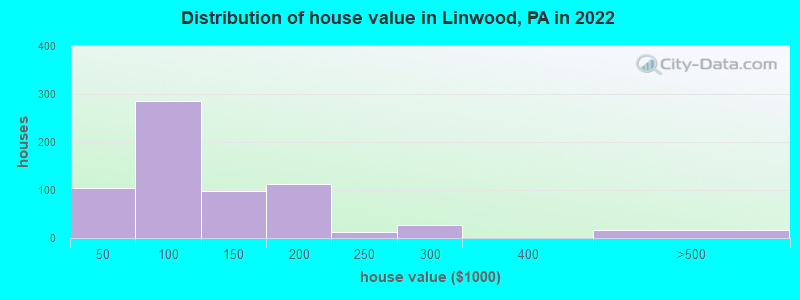 Distribution of house value in Linwood, PA in 2022