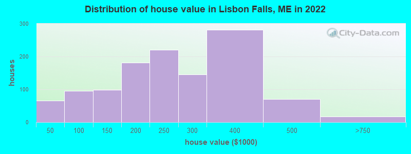 Distribution of house value in Lisbon Falls, ME in 2022