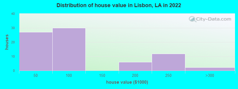 Distribution of house value in Lisbon, LA in 2022