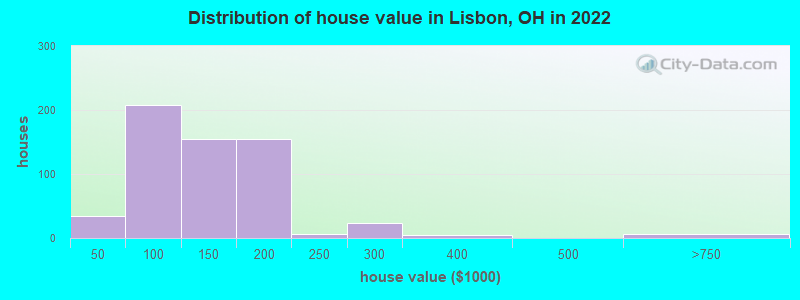 Distribution of house value in Lisbon, OH in 2022