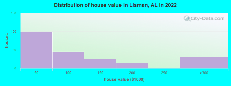 Distribution of house value in Lisman, AL in 2019