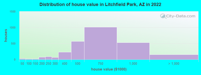 Distribution of house value in Litchfield Park, AZ in 2022