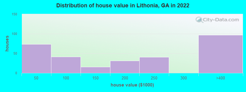 Distribution of house value in Lithonia, GA in 2022