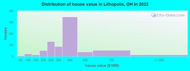 Distribution of house value in Lithopolis, OH in 2019