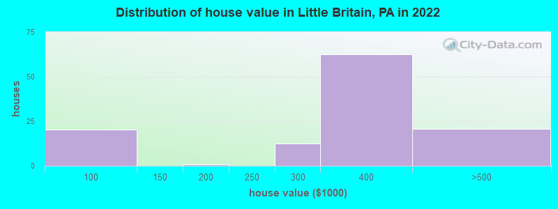 Distribution of house value in Little Britain, PA in 2022