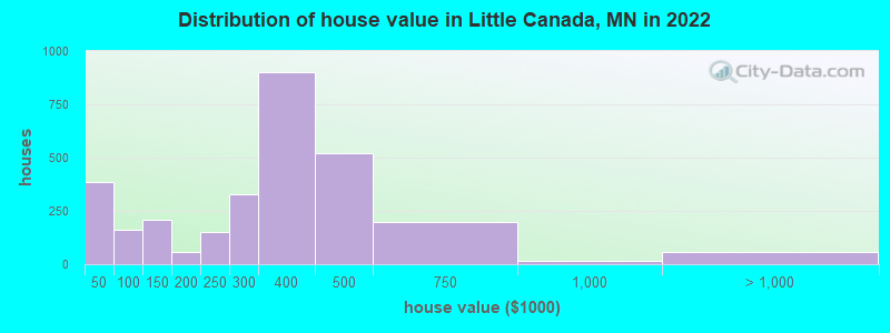 Distribution of house value in Little Canada, MN in 2022