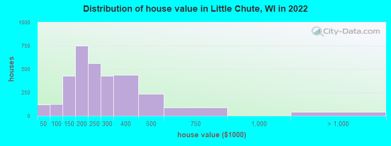 Distribution of house value in Little Chute, WI in 2022