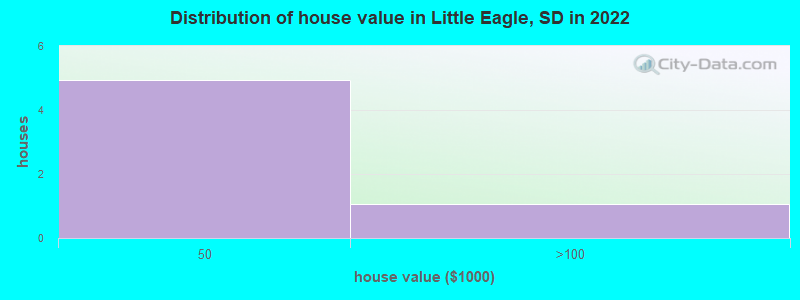 Distribution of house value in Little Eagle, SD in 2022