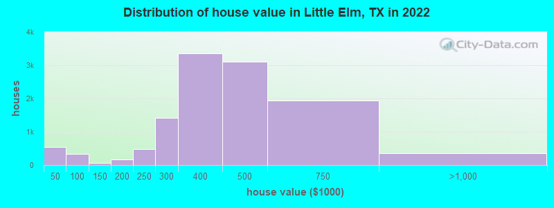 Distribution of house value in Little Elm, TX in 2021