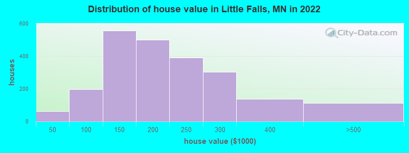 Distribution of house value in Little Falls, MN in 2022