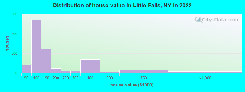 Distribution of house value in Little Falls, NY in 2022