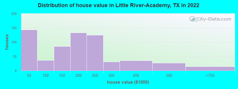Distribution of house value in Little River-Academy, TX in 2019