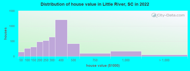 Distribution of house value in Little River, SC in 2022