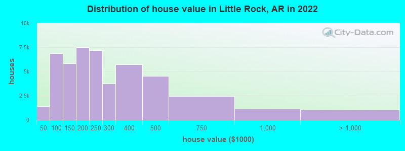 Distribution of house value in Little Rock, AR in 2021