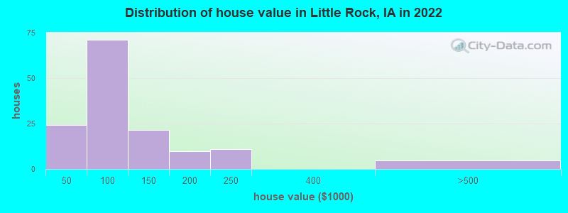 Distribution of house value in Little Rock, IA in 2022