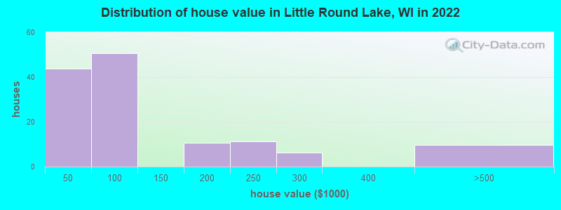 Distribution of house value in Little Round Lake, WI in 2022