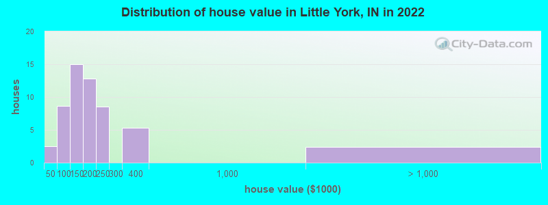Distribution of house value in Little York, IN in 2022