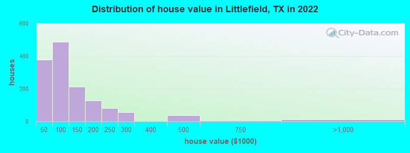 Distribution of house value in Littlefield, TX in 2022