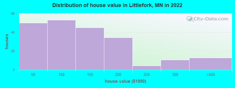 Distribution of house value in Littlefork, MN in 2022