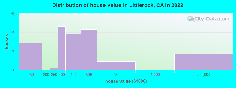 Distribution of house value in Littlerock, CA in 2022