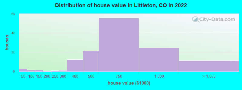Distribution of house value in Littleton, CO in 2021