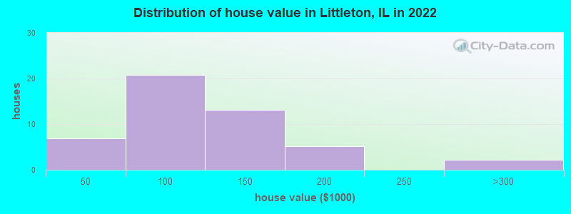 Distribution of house value in Littleton, IL in 2022