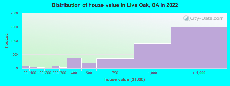Distribution of house value in Live Oak, CA in 2022