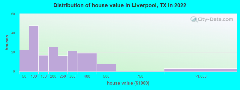 Distribution of house value in Liverpool, TX in 2022
