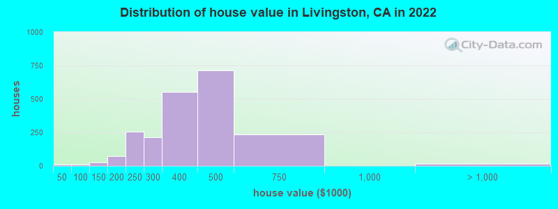 Distribution of house value in Livingston, CA in 2022
