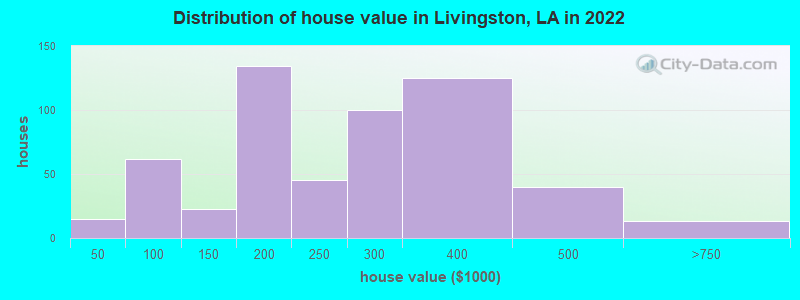 Distribution of house value in Livingston, LA in 2022