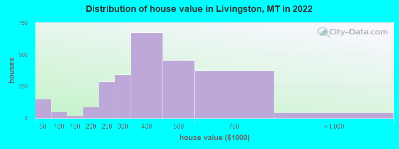 Distribution of house value in Livingston, MT in 2019