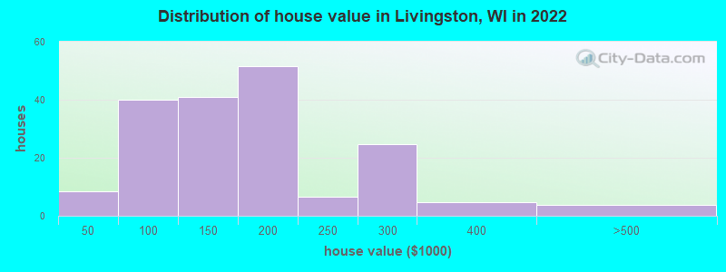 Distribution of house value in Livingston, WI in 2022