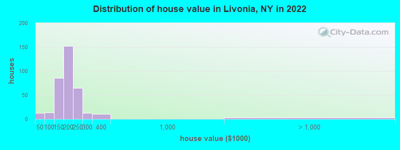 Distribution of house value in Livonia, NY in 2022