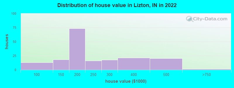 Distribution of house value in Lizton, IN in 2022