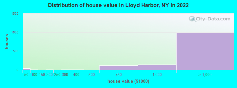 Distribution of house value in Lloyd Harbor, NY in 2022