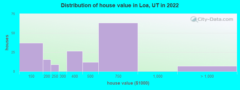 Distribution of house value in Loa, UT in 2022