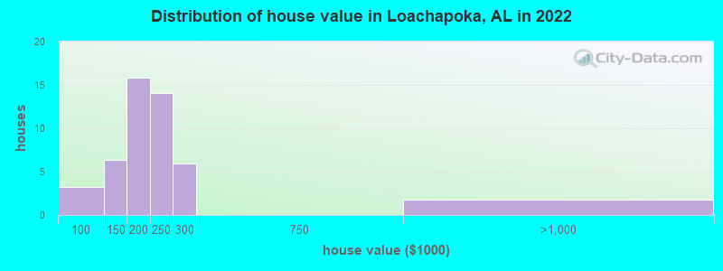 Distribution of house value in Loachapoka, AL in 2022