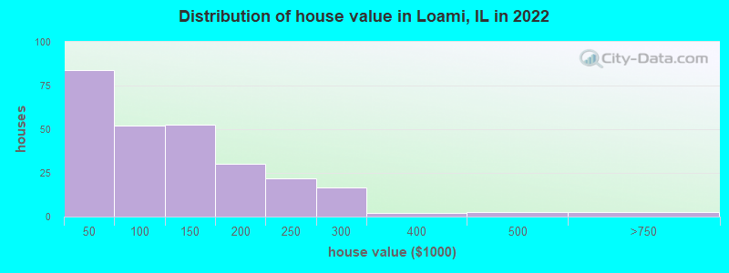 Distribution of house value in Loami, IL in 2022