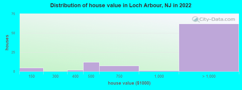 Distribution of house value in Loch Arbour, NJ in 2019