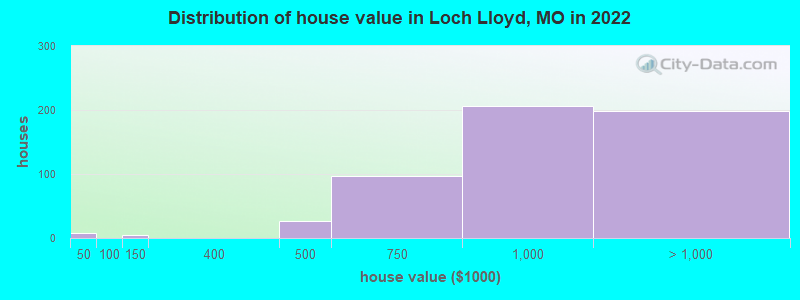 Distribution of house value in Loch Lloyd, MO in 2022