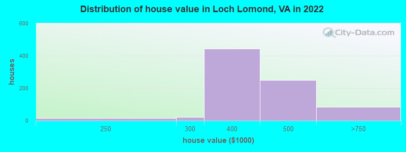 Distribution of house value in Loch Lomond, VA in 2022